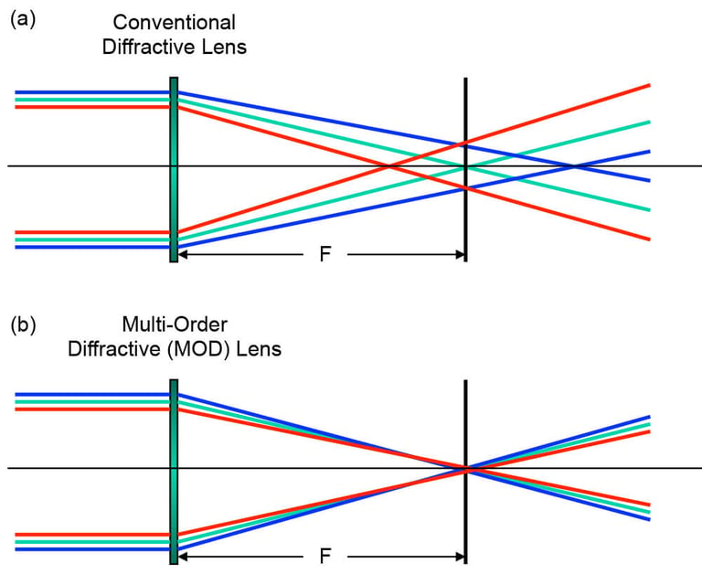 Charts with Conventional Diffractive Lens and Multi-Order Diffractive Lens