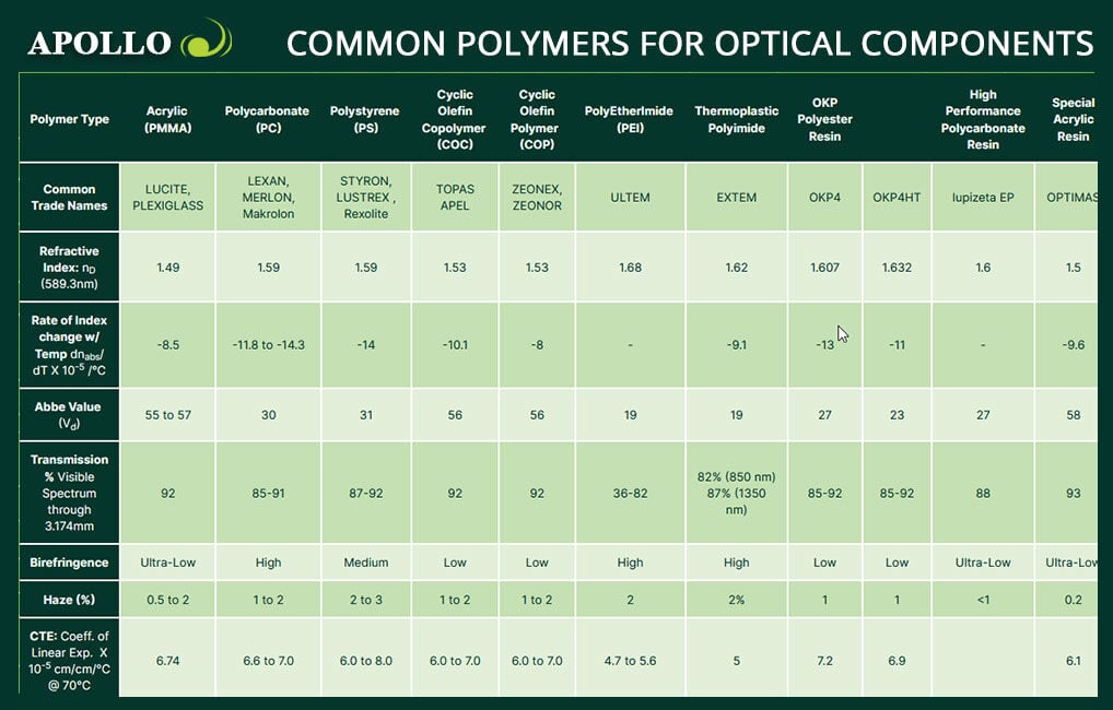 Common Polymers for Optical Components graphic